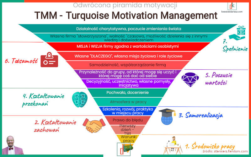 Turquoise Motivation Management